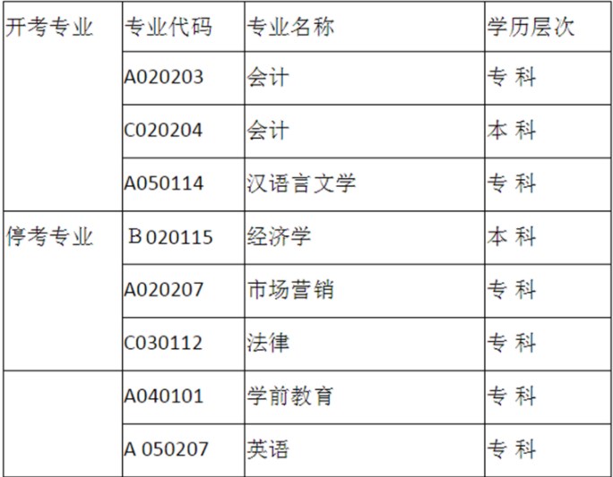 宁夏自考面向社会开考的专业有哪些？