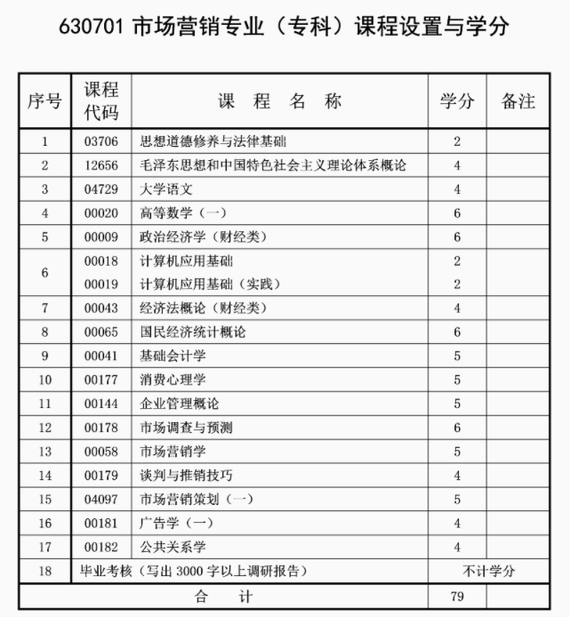 重庆市市场营销专业专科课程是怎样设置的？