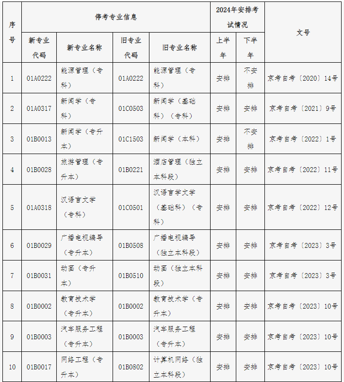 关于公布北京市188金宝搏beat官网登录
自学考试2024年考试安排及有关事项的通知