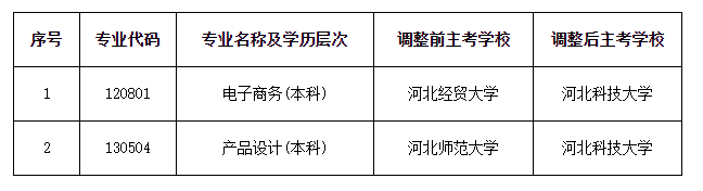 河北省教育考试院：关于自学考试电子商务（本科）和产品设计（本科）专业调整主考学校的公告