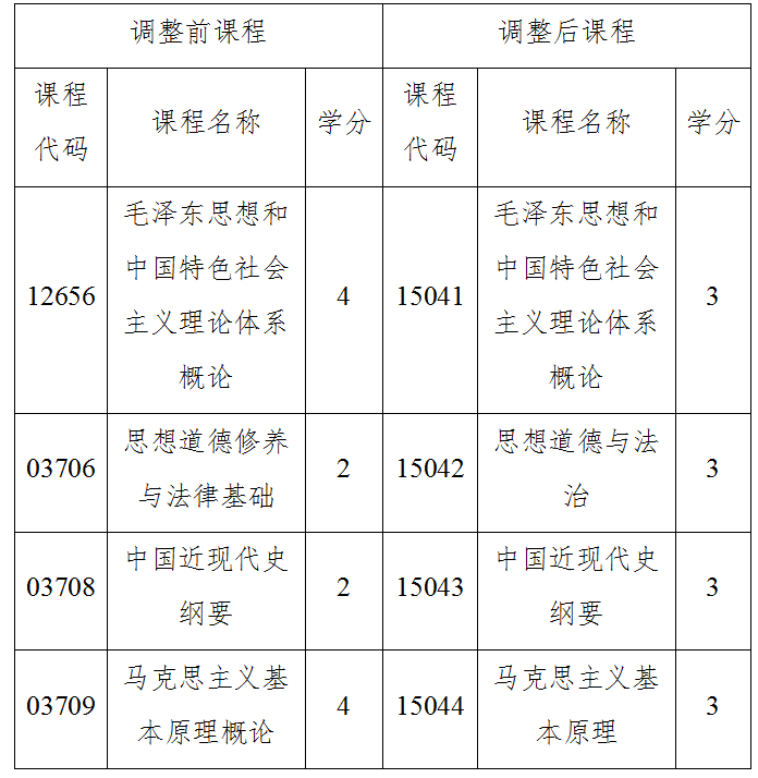 关于调整海南省188金宝搏beat官网登录
自学考试思想政治理论课课程设置的通知