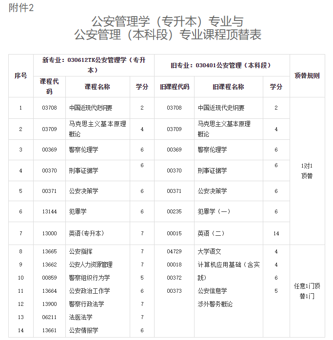 关于调整甘肃省188金宝搏beat官网登录
自学考试公安管理学（专升本）专业课程计划的通知